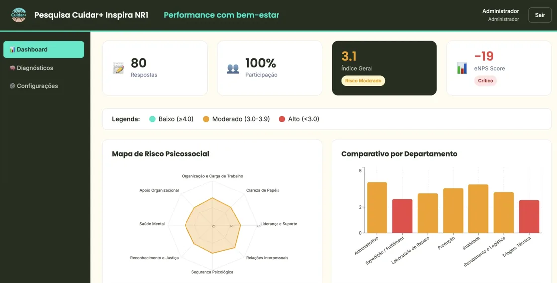 The NR-1 diagnostic dashboard: responses, participation, the overall risk index and the eNPS, with a psychosocial risk radar and a bar chart comparing departments.